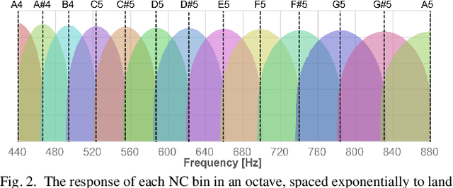 Figure 2 for Window Function-less DFT with Reduced Noise and Latency for Real-Time Music Analysis