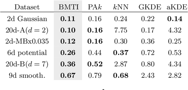 Figure 2 for Density Estimation via Binless Multidimensional Integration