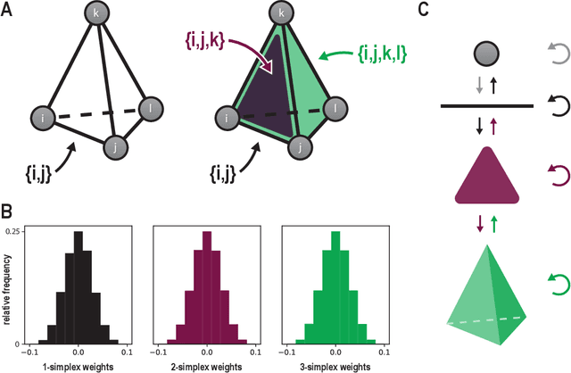 Figure 1 for Simplicial Hopfield networks