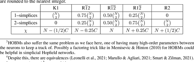 Figure 2 for Simplicial Hopfield networks
