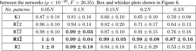 Figure 3 for Simplicial Hopfield networks