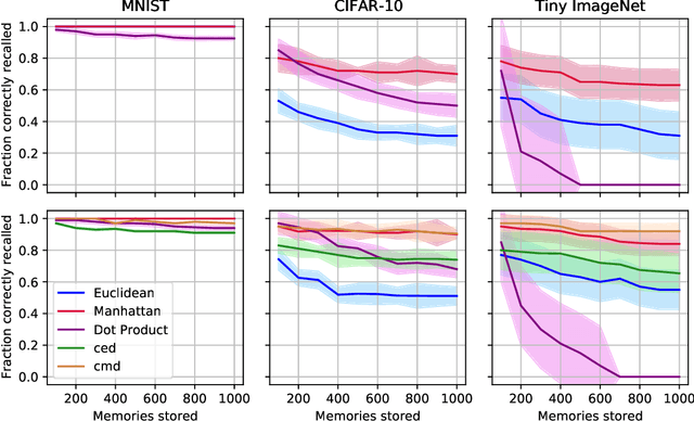 Figure 4 for Simplicial Hopfield networks