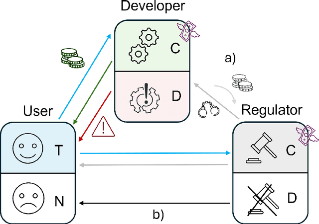 Figure 1 for Do LLMs trust AI regulation? Emerging behaviour of game-theoretic LLM agents