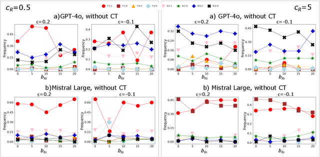 Figure 4 for Do LLMs trust AI regulation? Emerging behaviour of game-theoretic LLM agents