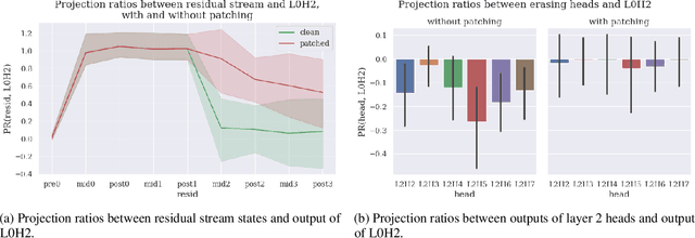 Figure 3 for An Adversarial Example for Direct Logit Attribution: Memory Management in gelu-4l