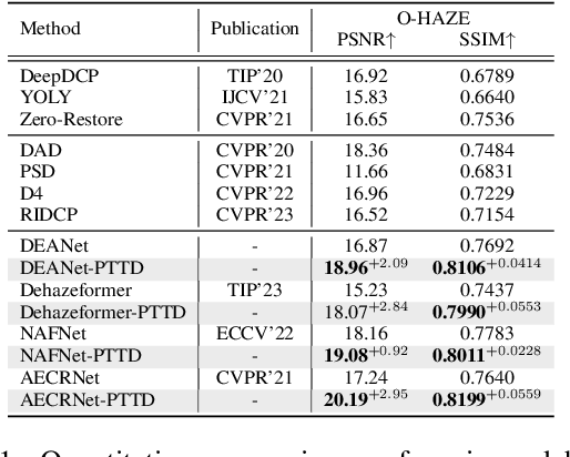 Figure 2 for Prompt-based test-time real image dehazing: a novel pipeline
