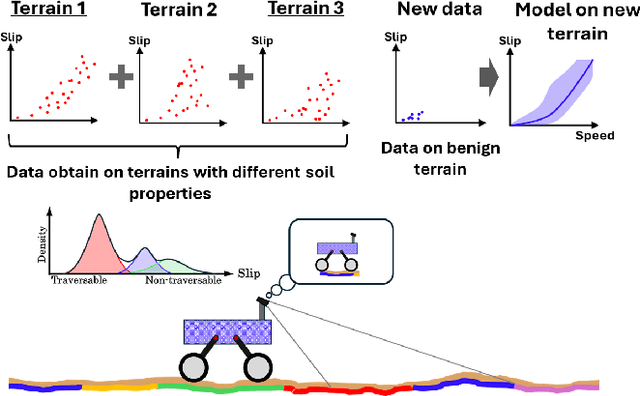 Figure 1 for SlipNet: Slip Cost Map for Autonomous Navigation on Heterogeneous Deformable Terrains