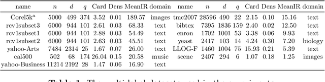 Figure 2 for Multi-Label Adaptive Batch Selection by Highlighting Hard and Imbalanced Samples