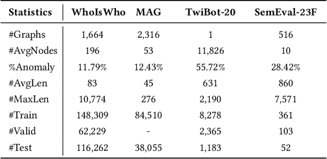 Figure 2 for MIND: Effective Incorrect Assignment Detection through a Multi-Modal Structure-Enhanced Language Model