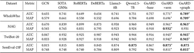 Figure 4 for MIND: Effective Incorrect Assignment Detection through a Multi-Modal Structure-Enhanced Language Model