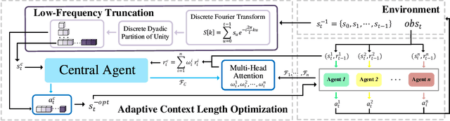 Figure 1 for Adaptive Context Length Optimization with Low-Frequency Truncation for Multi-Agent Reinforcement Learning