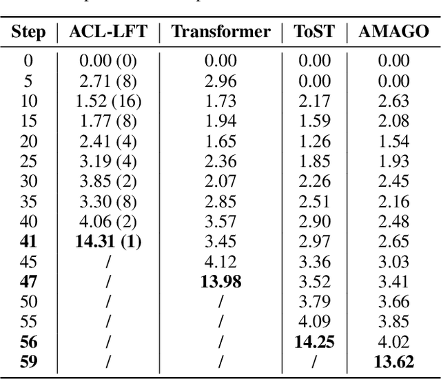 Figure 2 for Adaptive Context Length Optimization with Low-Frequency Truncation for Multi-Agent Reinforcement Learning