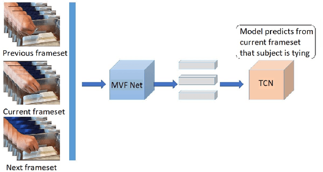 Figure 4 for A Cascaded Neural Network System For Rating Student Performance In Surgical Knot Tying Simulation