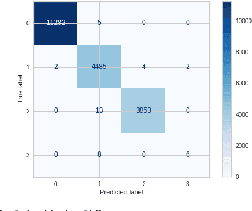 Figure 2 for Machine Learning Approach on Multiclass Classification of Internet Firewall Log Files