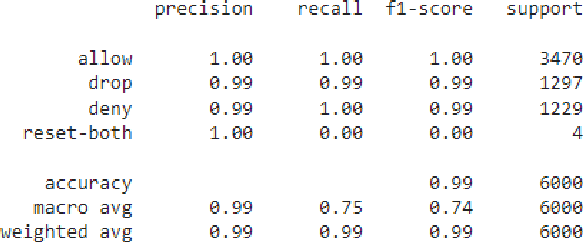 Figure 3 for Machine Learning Approach on Multiclass Classification of Internet Firewall Log Files