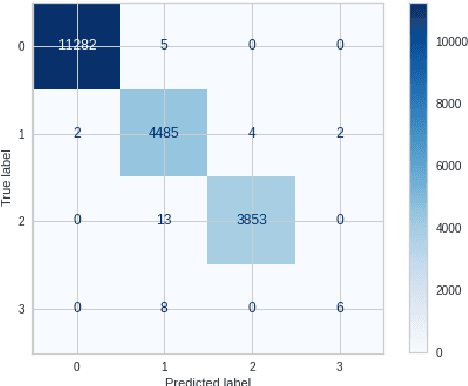 Figure 4 for Machine Learning Approach on Multiclass Classification of Internet Firewall Log Files