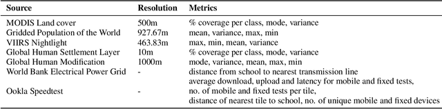 Figure 1 for Predicting Internet Connectivity in Schools: A Feasibility Study Leveraging Multi-modal Data and Location Encoders in Low-Resource Settings