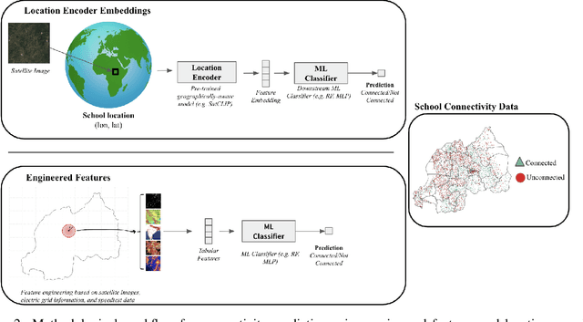 Figure 4 for Predicting Internet Connectivity in Schools: A Feasibility Study Leveraging Multi-modal Data and Location Encoders in Low-Resource Settings