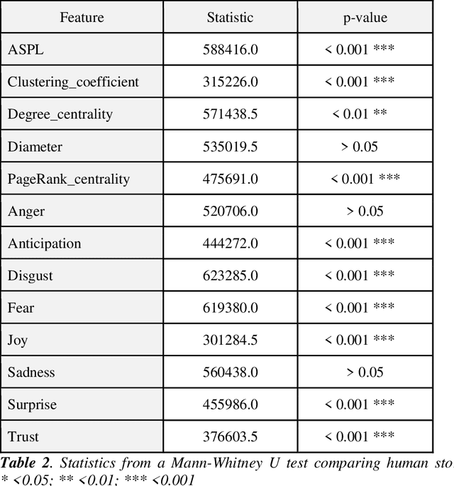 Figure 4 for Forma mentis networks predict creativity ratings of short texts via interpretable artificial intelligence in human and GPT-simulated raters