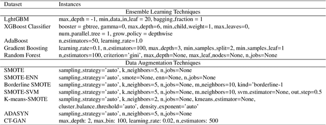 Figure 3 for A review of ensemble learning and data augmentation models for class imbalanced problems: combination, implementation and evaluation