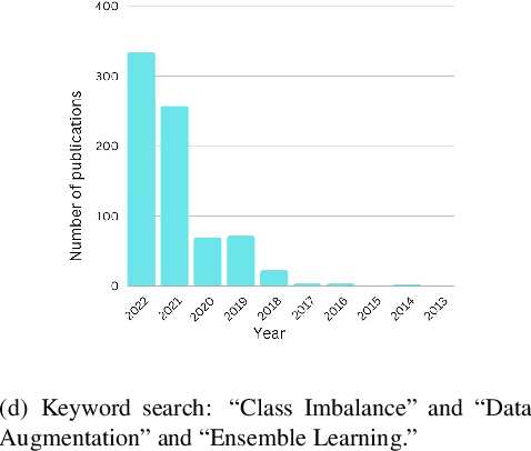 Figure 1 for A review of ensemble learning and data augmentation models for class imbalanced problems: combination, implementation and evaluation