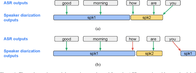 Figure 1 for DiarizationLM: Speaker Diarization Post-Processing with Large Language Models