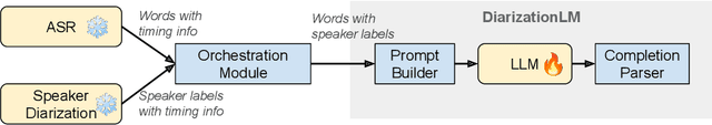 Figure 3 for DiarizationLM: Speaker Diarization Post-Processing with Large Language Models