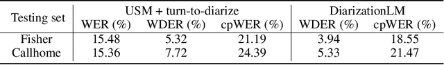 Figure 2 for DiarizationLM: Speaker Diarization Post-Processing with Large Language Models