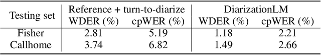 Figure 4 for DiarizationLM: Speaker Diarization Post-Processing with Large Language Models