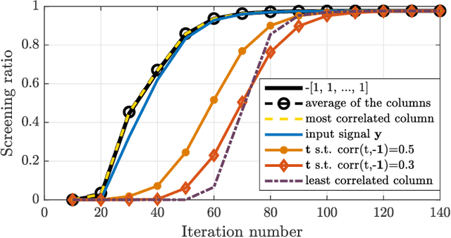 Figure 4 for Accelerating Non-Negative and Bounded-Variable Linear Regression Algorithms with Safe Screening