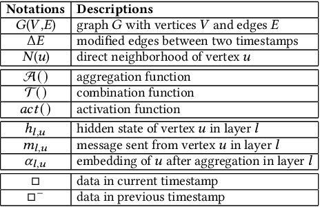 Figure 2 for InkStream: Real-time GNN Inference on Streaming Graphs via Incremental Update