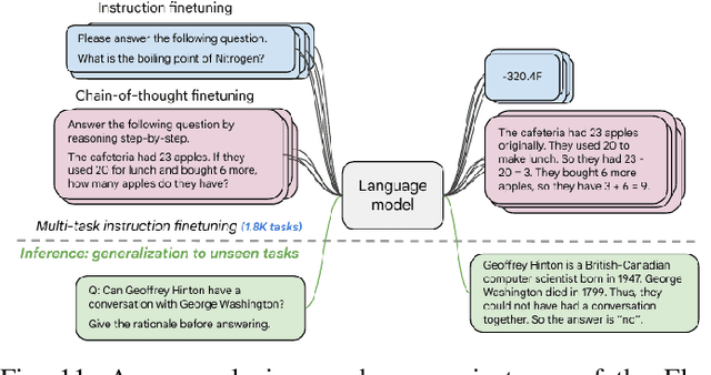 Figure 3 for A Comprehensive Overview of Large Language Models