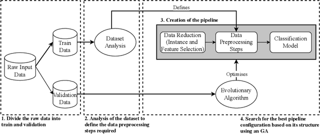Figure 1 for EDCA -- An Evolutionary Data-Centric AutoML Framework for Efficient Pipelines