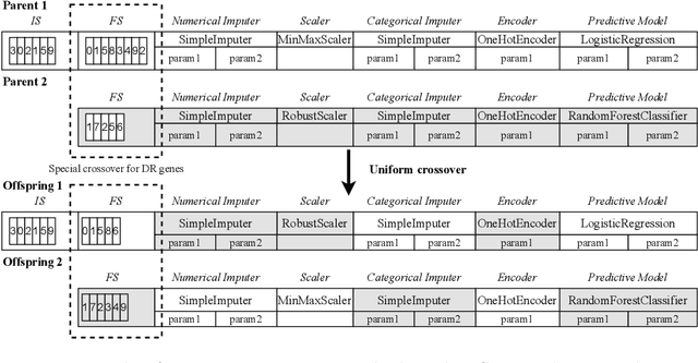 Figure 2 for EDCA -- An Evolutionary Data-Centric AutoML Framework for Efficient Pipelines