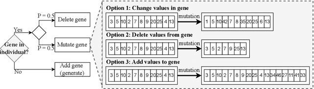 Figure 4 for EDCA -- An Evolutionary Data-Centric AutoML Framework for Efficient Pipelines