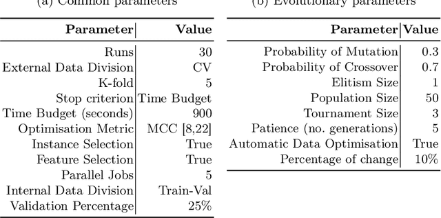 Figure 3 for EDCA -- An Evolutionary Data-Centric AutoML Framework for Efficient Pipelines