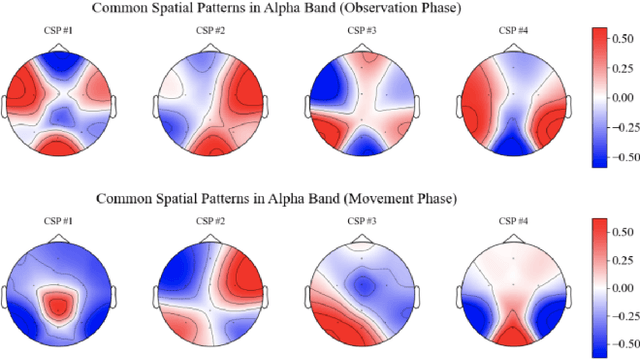Figure 3 for Classification of Emerging Neural Activity from Planning to Grasp Execution using a Novel EEG-Based BCI Platform