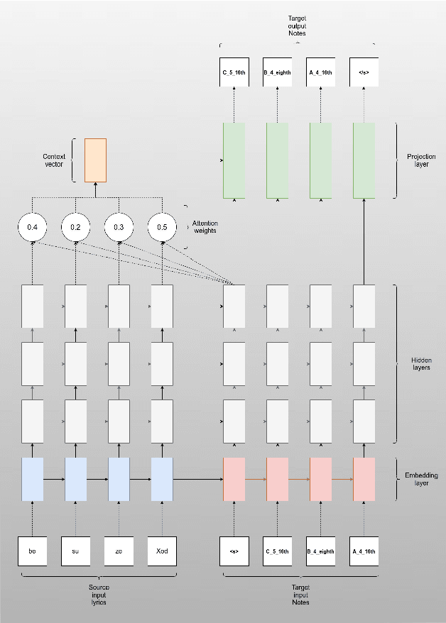 Figure 1 for Melody Construction for Persian lyrics using LSTM recurrent neural networks