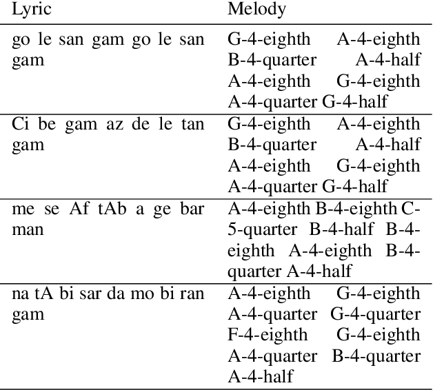 Figure 2 for Melody Construction for Persian lyrics using LSTM recurrent neural networks
