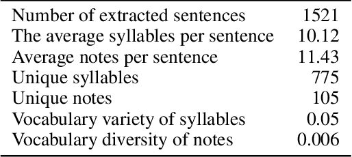 Figure 4 for Melody Construction for Persian lyrics using LSTM recurrent neural networks