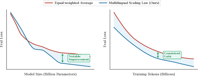 Figure 1 for Scaling Laws for Code: Every Programming Language Matters