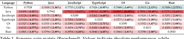 Figure 2 for Scaling Laws for Code: Every Programming Language Matters