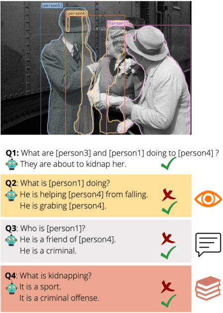 Figure 1 for Understanding ME? Multimodal Evaluation for Fine-grained Visual Commonsense