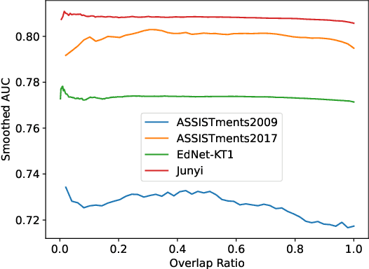 Figure 2 for AAKT: Enhancing Knowledge Tracing with Alternate Autoregressive Modeling