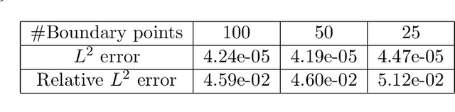 Figure 4 for Learning solution operators of PDEs defined on varying domains via MIONet