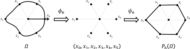 Figure 3 for Learning solution operators of PDEs defined on varying domains via MIONet