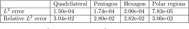 Figure 2 for Learning solution operators of PDEs defined on varying domains via MIONet