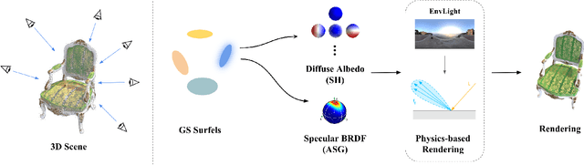 Figure 2 for GlossGau: Efficient Inverse Rendering for Glossy Surface with Anisotropic Spherical Gaussian
