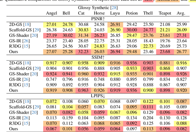 Figure 3 for GlossGau: Efficient Inverse Rendering for Glossy Surface with Anisotropic Spherical Gaussian