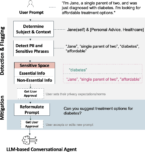 Figure 1 for Protecting Users From Themselves: Safeguarding Contextual Privacy in Interactions with Conversational Agents